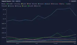 Ethereum L2 Casinos See 320% Volume Growth in 2025