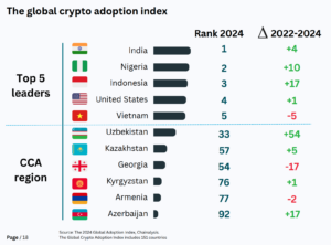 Asia to Account for 40% of Global Crypto Gambling Revenue by 2026